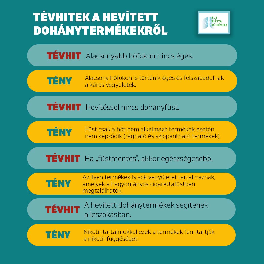 Tévhitek a hevített dohánytermékekről! Tévhit - Alacsonyabb hőfokon nincs égés. Tény - Alacsony hőfokon is történik égés és felszabadulnak a káros vegyületek. Tévhit - Hevítéssel nincs dohányfüst. Tény - Füst csak hőt nem alkalmazó termékek esetén nem képződik (rágható és szippantható termékek)Tévhit - Ha "füstmentes" akkor egészségesebb. Tény - Az ilyen termékek is sok vegyületet tartalmaznak, amelyek a hagyományos cigarettafüstben megtalálhatók. Tévhit - A hevített dohánytermékek segítenek a leszokásban. Tény - Nikotintartalmukkal ezek a termékek fenntartják a nikotinfüggőséget. OKPI